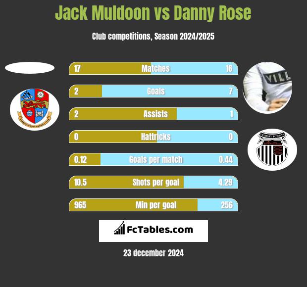 Jack Muldoon vs Danny Rose h2h player stats