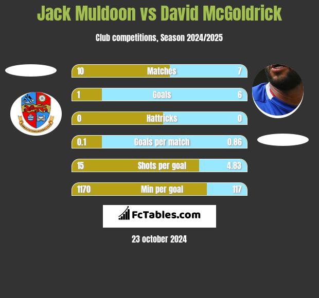 Jack Muldoon vs David McGoldrick h2h player stats