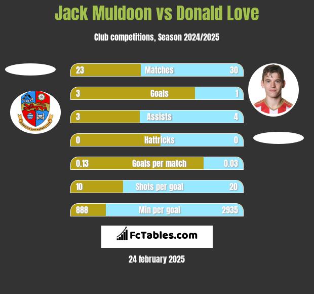 Jack Muldoon vs Donald Love h2h player stats