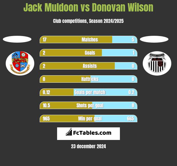 Jack Muldoon vs Donovan Wilson h2h player stats