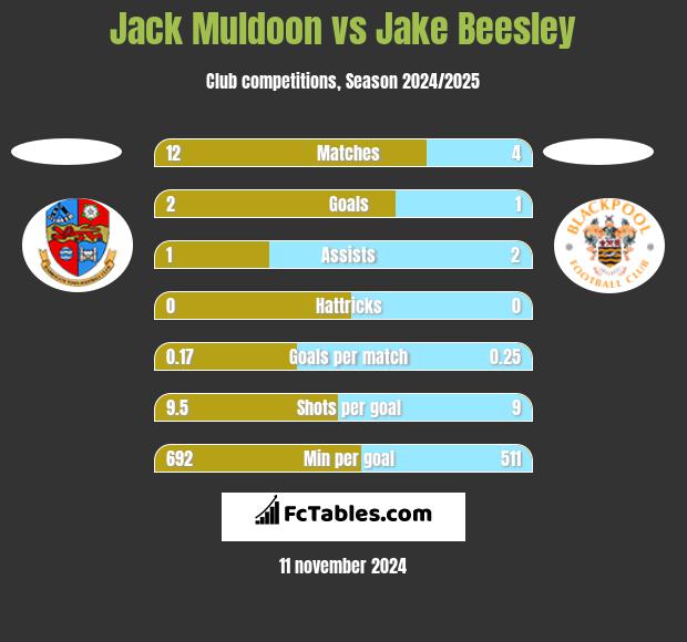 Jack Muldoon vs Jake Beesley h2h player stats