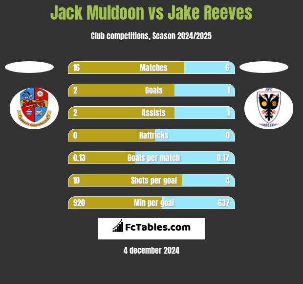 Jack Muldoon vs Jake Reeves h2h player stats