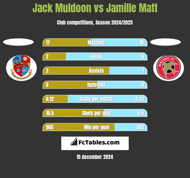 Jack Muldoon vs Jamille Matt h2h player stats