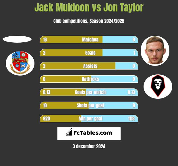 Jack Muldoon vs Jon Taylor h2h player stats