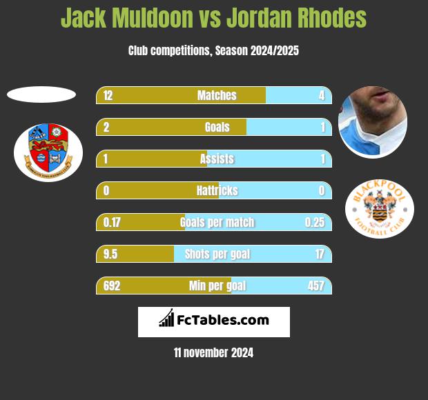 Jack Muldoon vs Jordan Rhodes h2h player stats