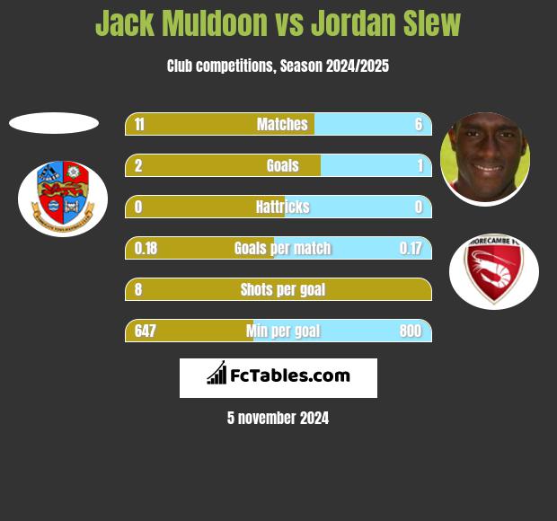 Jack Muldoon vs Jordan Slew h2h player stats