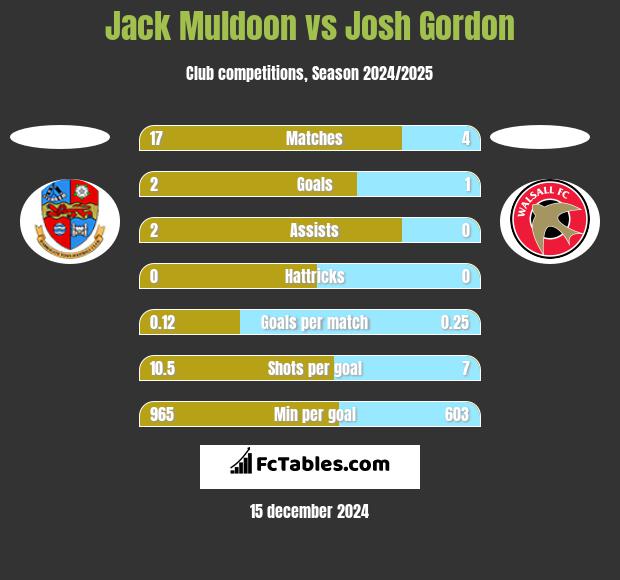 Jack Muldoon vs Josh Gordon h2h player stats