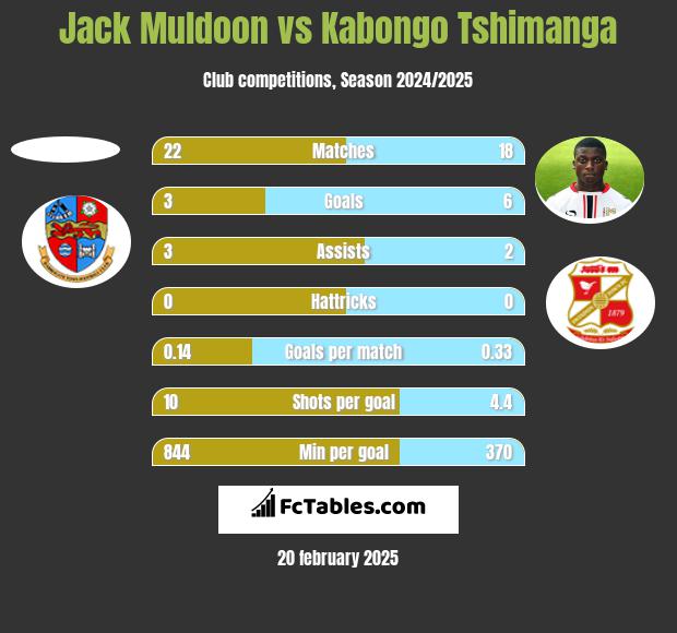 Jack Muldoon vs Kabongo Tshimanga h2h player stats