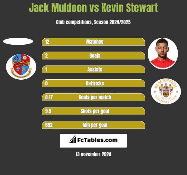 Jack Muldoon vs Kevin Stewart h2h player stats