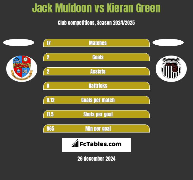 Jack Muldoon vs Kieran Green h2h player stats