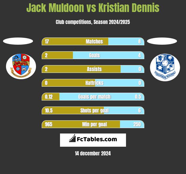 Jack Muldoon vs Kristian Dennis h2h player stats