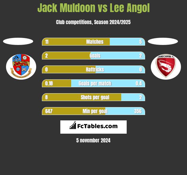 Jack Muldoon vs Lee Angol h2h player stats