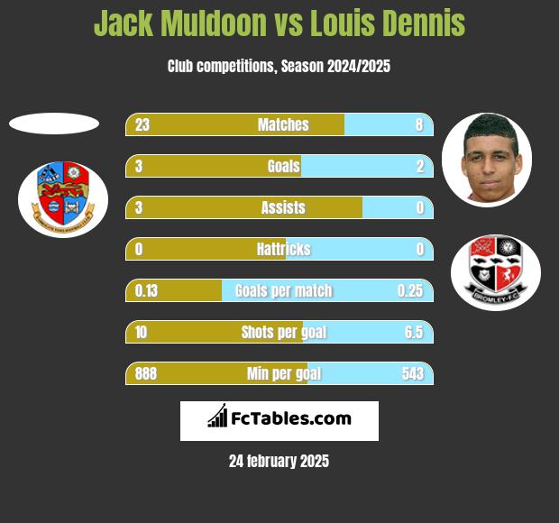 Jack Muldoon vs Louis Dennis h2h player stats