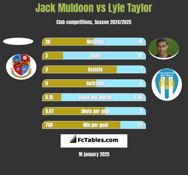 Jack Muldoon vs Lyle Taylor h2h player stats