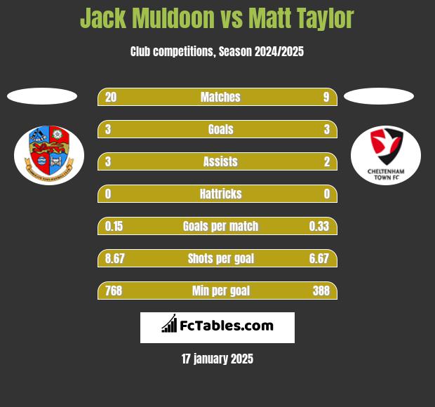 Jack Muldoon vs Matt Taylor h2h player stats