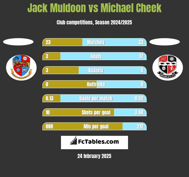 Jack Muldoon vs Michael Cheek h2h player stats