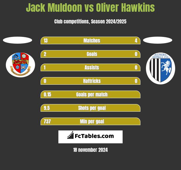 Jack Muldoon vs Oliver Hawkins h2h player stats