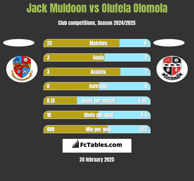 Jack Muldoon vs Olufela Olomola h2h player stats