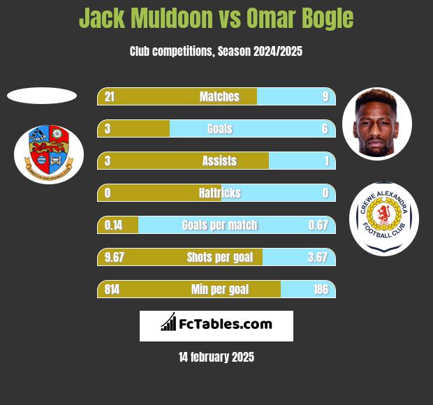 Jack Muldoon vs Omar Bogle h2h player stats