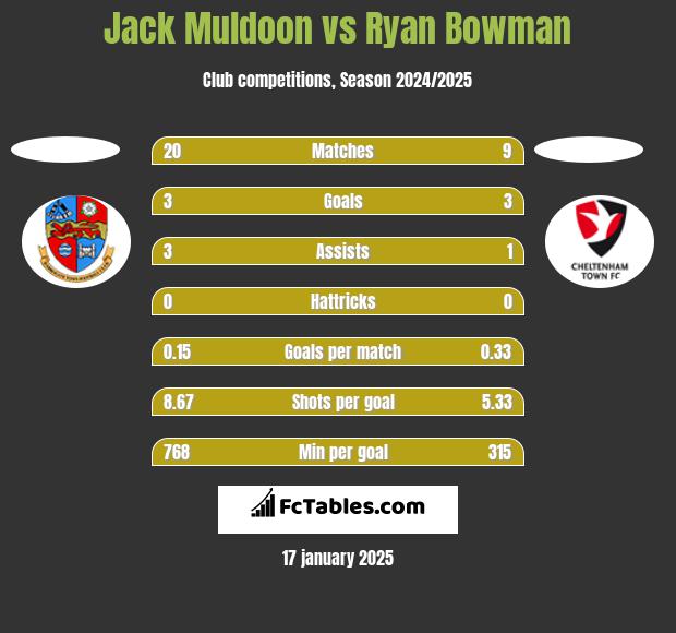 Jack Muldoon vs Ryan Bowman h2h player stats