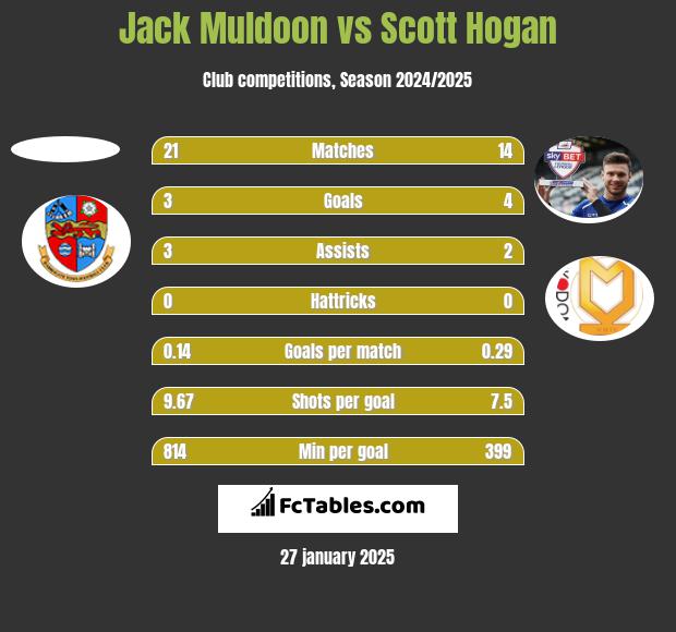 Jack Muldoon vs Scott Hogan h2h player stats