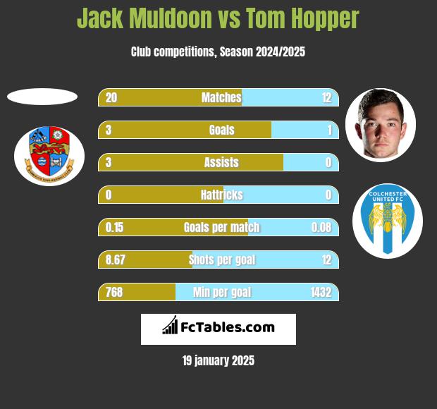 Jack Muldoon vs Tom Hopper h2h player stats