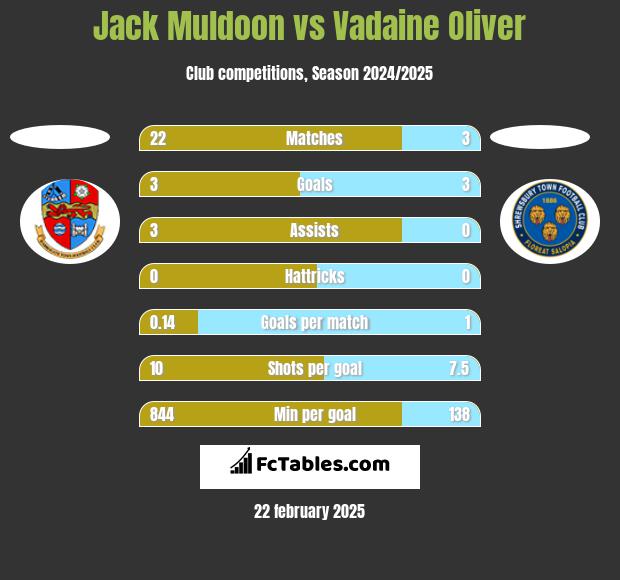 Jack Muldoon vs Vadaine Oliver h2h player stats