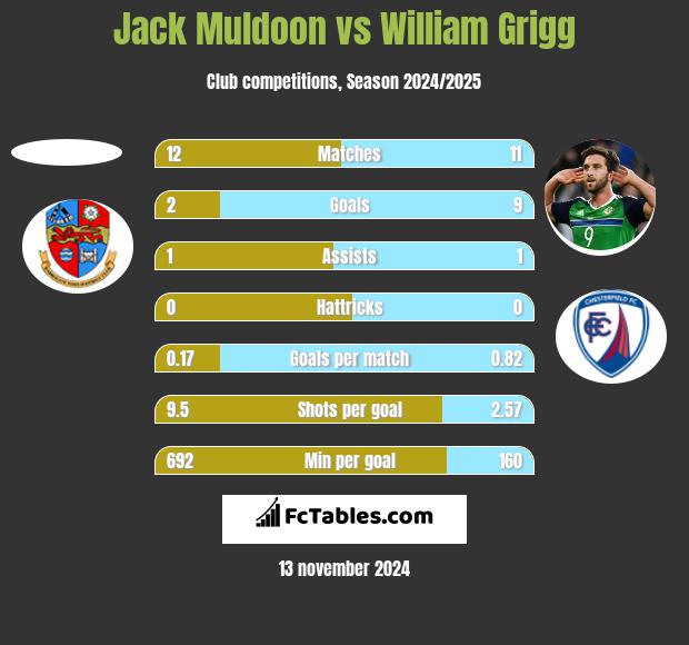 Jack Muldoon vs William Grigg h2h player stats