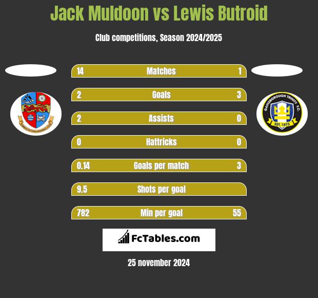 Jack Muldoon vs Lewis Butroid h2h player stats