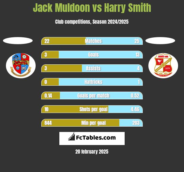 Jack Muldoon vs Harry Smith h2h player stats