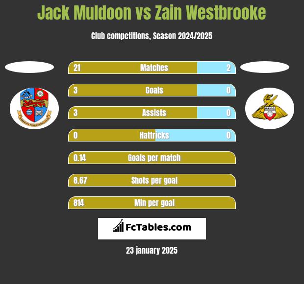 Jack Muldoon vs Zain Westbrooke h2h player stats