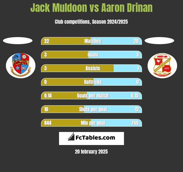 Jack Muldoon vs Aaron Drinan h2h player stats