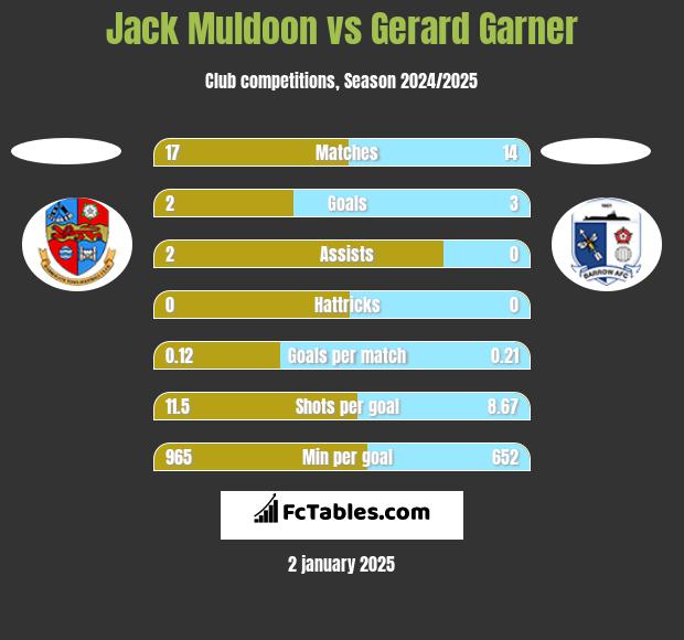 Jack Muldoon vs Gerard Garner h2h player stats