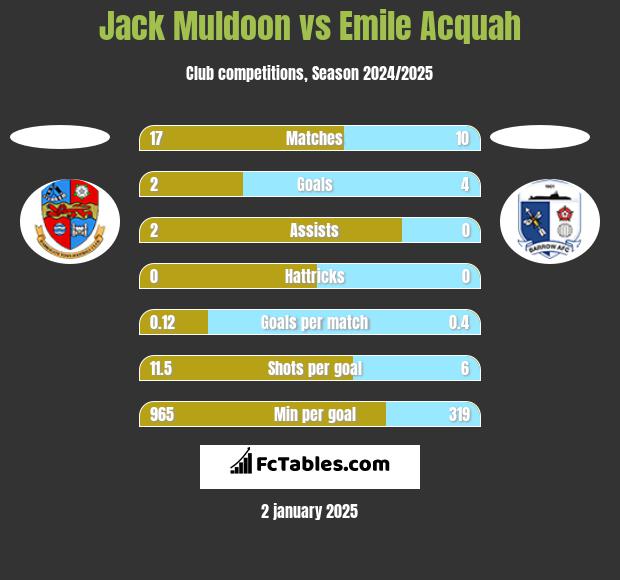 Jack Muldoon vs Emile Acquah h2h player stats