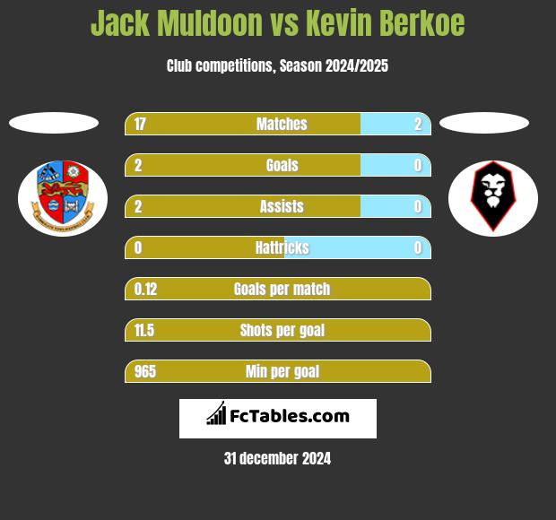 Jack Muldoon vs Kevin Berkoe h2h player stats