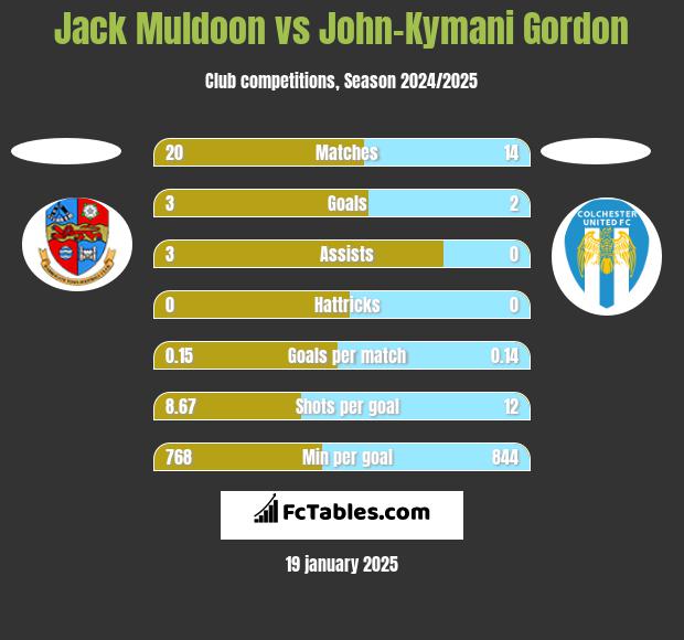 Jack Muldoon vs John-Kymani Gordon h2h player stats