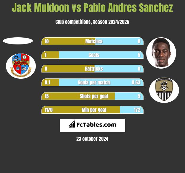 Jack Muldoon vs Pablo Andres Sanchez h2h player stats