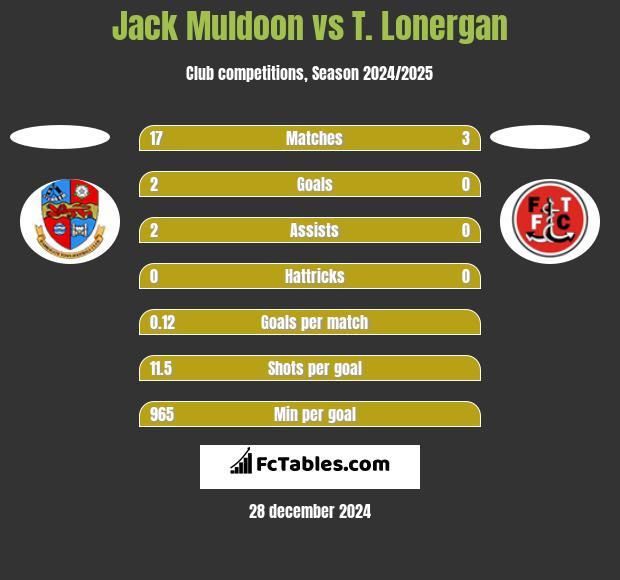 Jack Muldoon vs T. Lonergan h2h player stats