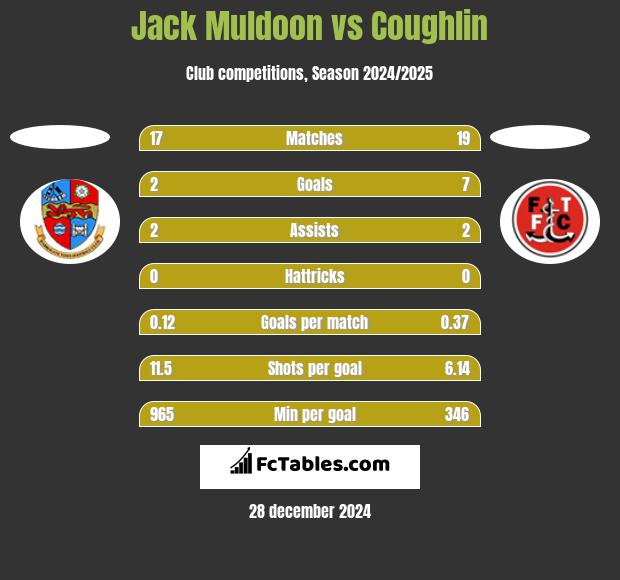 Jack Muldoon vs Coughlin h2h player stats