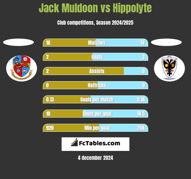 Jack Muldoon vs Hippolyte h2h player stats