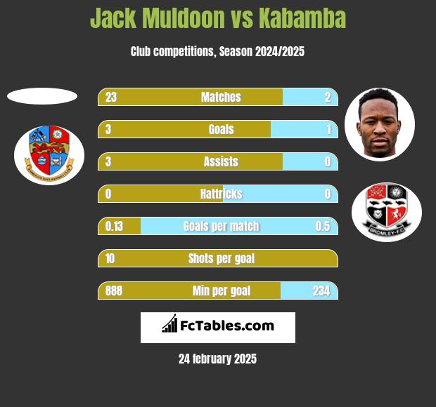 Jack Muldoon vs Kabamba h2h player stats