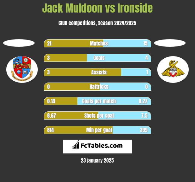 Jack Muldoon vs Ironside h2h player stats