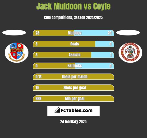 Jack Muldoon vs Coyle h2h player stats