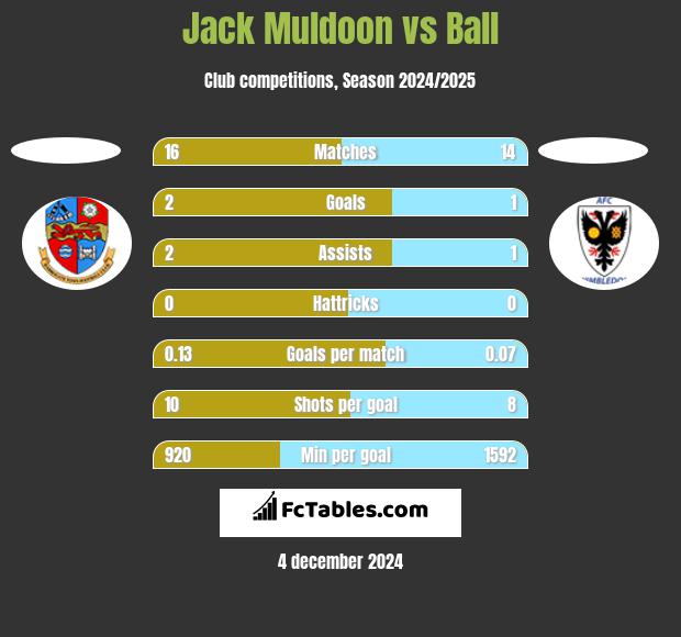 Jack Muldoon vs Ball h2h player stats