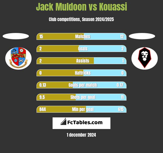 Jack Muldoon vs Kouassi h2h player stats