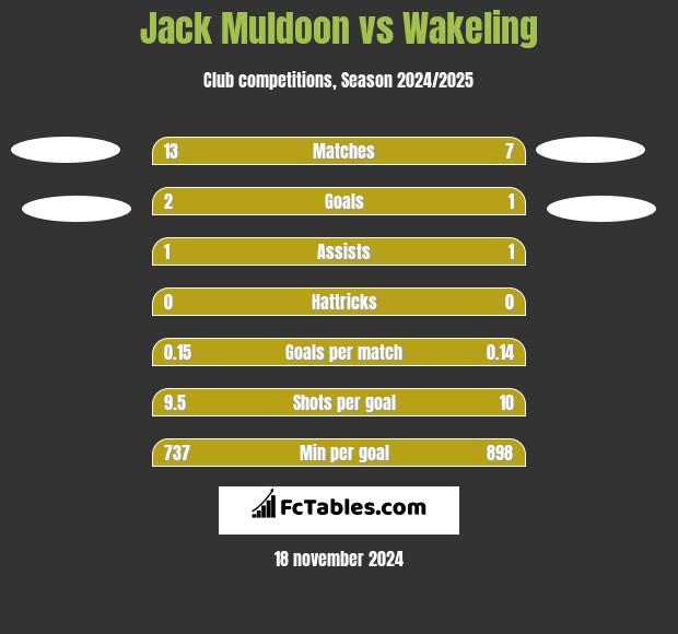 Jack Muldoon vs Wakeling h2h player stats