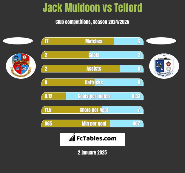 Jack Muldoon vs Telford h2h player stats