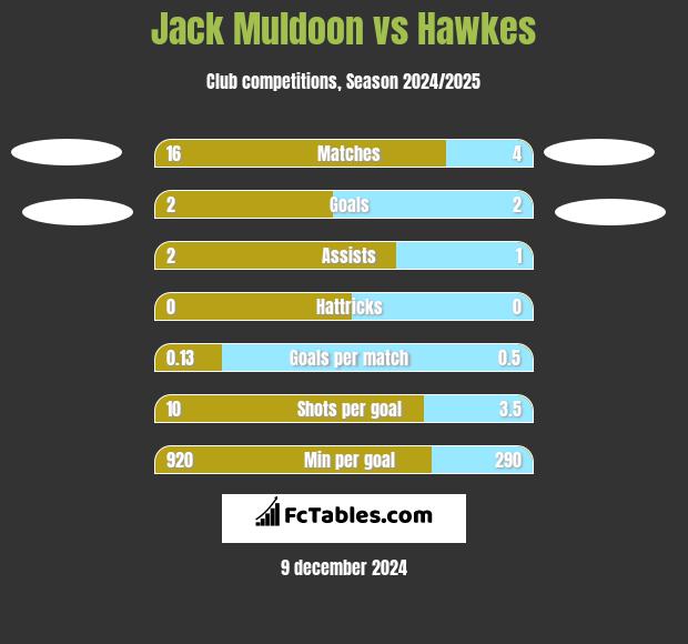 Jack Muldoon vs Hawkes h2h player stats