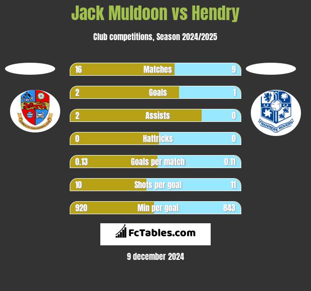 Jack Muldoon vs Hendry h2h player stats