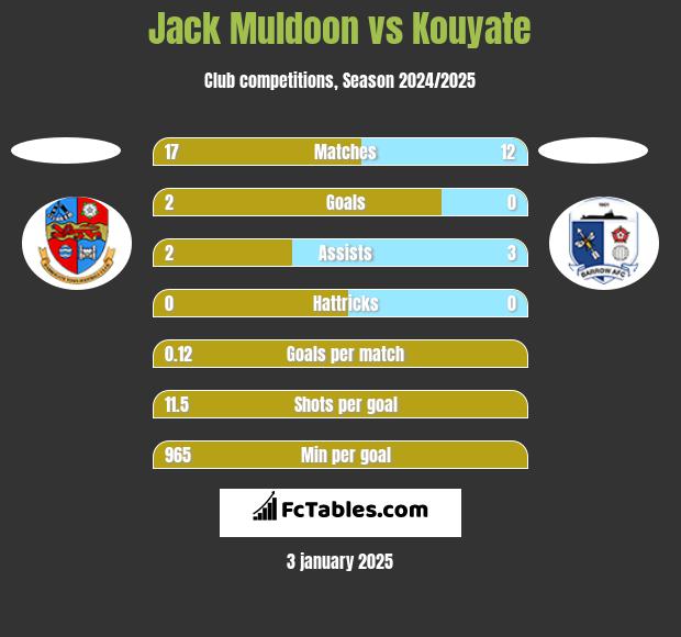 Jack Muldoon vs Kouyate h2h player stats